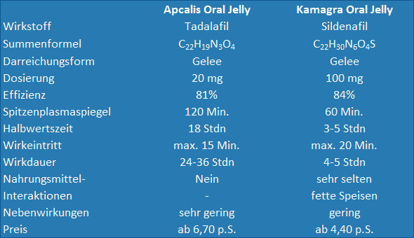 Kurzüberblick der Gemeinsamkeiten und Unterschiede zwischen Apcalis Oral Jelly und Kamagra Oral Jelly