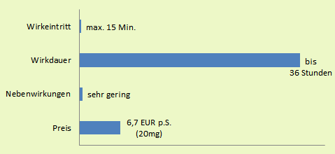 Apcalis Oral Jelly Kurzübersicht: Wirkungseintritt (max. 15 Min.), Wirkungsdauer (bis 36 Stunden), Nebenwirkungen (sehr gering) und Preis (6,7 EUR p.S.)