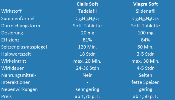 Vergleichstabelle: Cialis Soft gegen Viagra Soft