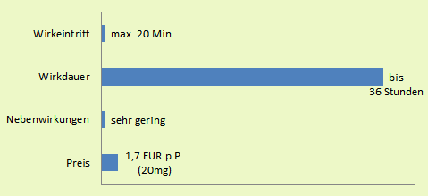 Cialis Soft Kurzübersicht: Wirkungseintritt (max. 20 Min.), Wirkungsdauer (bis 36 Stunden), Nebenwirkungen (sehr gering) und Preis (1,7 € p.P.)