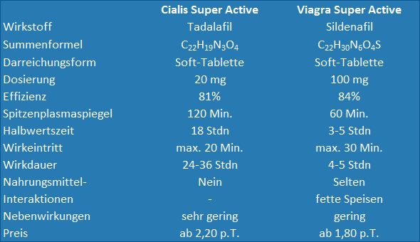 Tabelle: Cialis Super Active verglichen mit Viagra Super Active