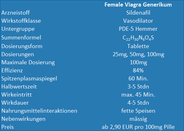 Eine Übersicht von wichtigen Daten für alle die Frauen Viagra bestellen möchten - Arzneistoff: Sildenafil; Wirkstoffklasse: Vasodilator; Untergruppe: PDE-5 Hemmer; Summenformel: C22H30N6O4S; Dosierungsform: Tablette; Dosierungen: 25mg, 50mg, 100mg; Maximale Dosierung: 100mg; Effizienz: 84%; Spitzenplasmaspiegel: 60 Min.; Halbwertszeit: 3-5 Stunden; Wirkeintritt: max. 45 Min.; Wirkdauer: 4-5 Stunden; Nahrungsmittelinteraktionen: fette Speisen; Nebenwirkungen: mässig; Preis: ab 2,90 EUR pro 100mg Pille