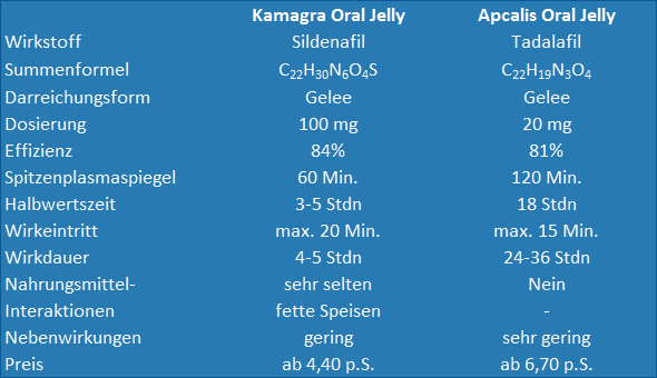 Vergleich der therapeutischen Eigenschaften zwischen Kamagra Oral Jelly und Apcalis Oral Jelly