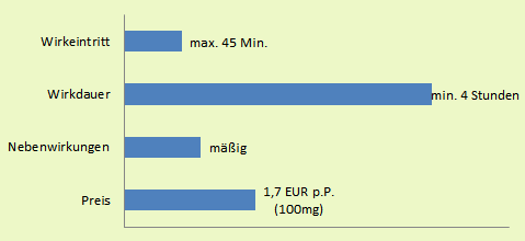 Eine übersichtliche Datendarstellung bevor Sie Kamagra kaufen: Wirkeintritt (max. 45 Min.), Wirkdauer (min. 4 Stunden), Nebenwirkungen (mässig) und Preis (ab 1,7€ p.P.)