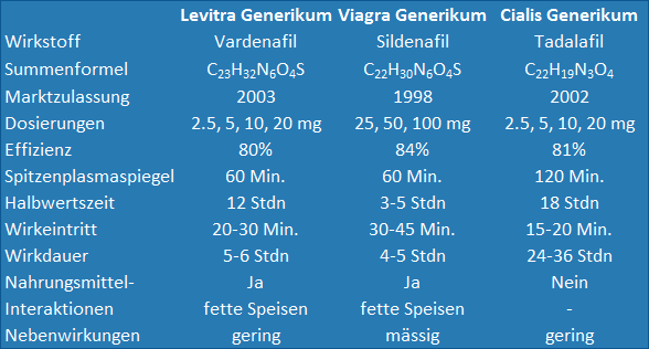 Unterschied zwischen Levitra, Viagra und Cialis: Vergleichstabelle mit wichtigsten Indikatoren