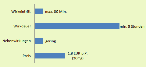 Levitra Generika Kurzübersicht: Wirkeintritt (max. 30 Min.), Wirkdauer (min. 5 Stunden), Nebenwirkungen (gering) und Preis (1,8 EUR p.P.)