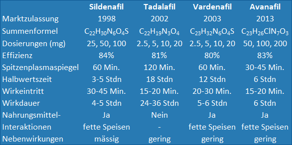 Sildenafil, Tadalafil, Vardenafil und Avanafil Vergleichstabelle