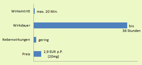 Tadalis SX Kurzübersicht: Wirkungseintritt (max. 20 Min.), Wirkungsdauer (36 Stunden), Nebenwirkungen (gering) und Preis (2,9 EUR p.P.)