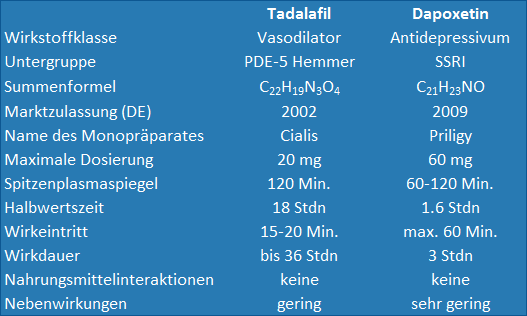 Tadalafil und Dapoxetin: Kurzübersicht der therapeutischen Eigenschaften