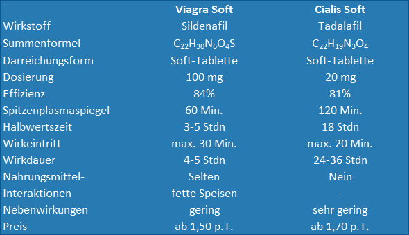 Tabelle: Viagra Soft im Vergleich zu Cialis Soft