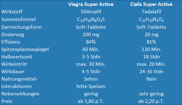 Tabelle: Vergleich der wichtigsten therapeutischen Eigenschaften von Viagra Super Active und Cialis Super Active