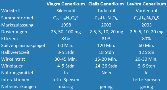 Viagra im Vergleich zu Cialis und Levitra: Tabelle