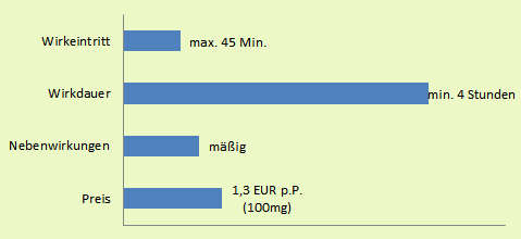 Viagra Generika Kurzübersicht: Wirkeintritt (max. 45 Min.), Wirkdauer (min. 4 Stunden), unerwünschte Wirkungen (mässig) und Preis (ab 1,3 EUR p.P.)