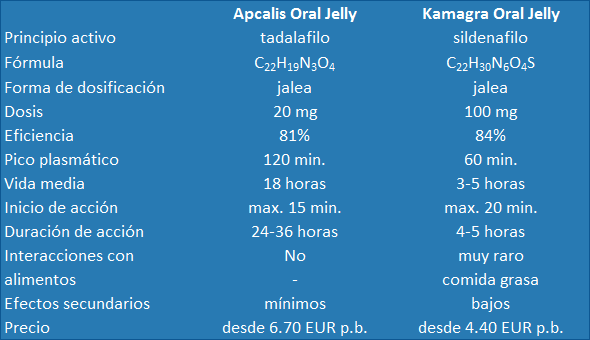 Breve resumen de las similitudes y diferencias entre Apcalis Oral Jelly y Kamagra Oral Jelly