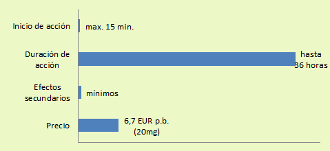 Las Características básicas de Apcalis Oral Jelly: inicio (max. 15 min) y duración de acción (hasta 36 horas), efectos secundarios (mínimos) y precio (6.7 EUR p.b.).