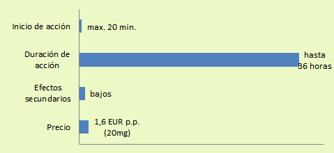 Las Características básicas de Cialis Genérico: inicio (max. 20 min.) y duración de acción (hasta 36 horas), efectos secundarios (bajos) y precio (1.6 EUR p.p.).
