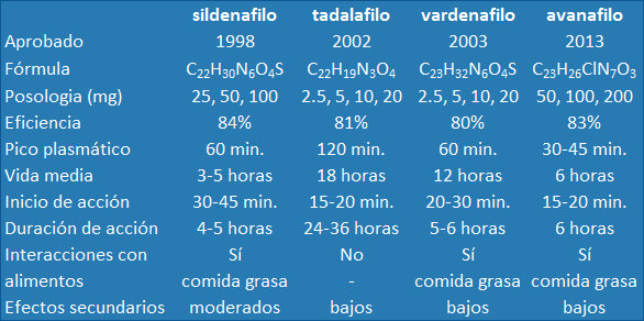 Cuadro comparativo de sildenafil, tadalafil, vardenafil y avanafil