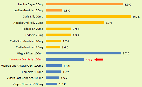Gráfico comparativo de precios: Kamagra Oral Jelly versus otras alternativas (en euros)