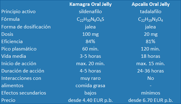 Comparación de las propiedades terapéuticas de Kamagra Oral Jelly y Apcalis Oral Jelly