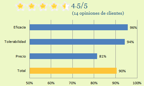 Una encuesta anónima muestra que nuestros clientes aprecian la alta tolerancia y eficacia de Kamagra Oral Jelly: 4.5 estrellas de 5 (90% de satisfacción).