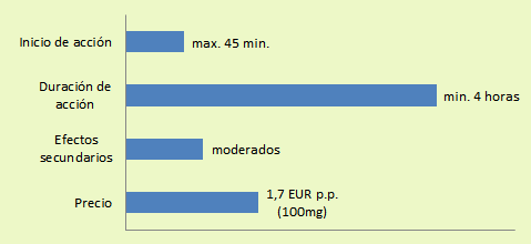 Una presentación concisa de los datos característicos antes de comprar Kamagra: inicio (max. 45 min.) y duración de acción (min. 4 horas), efectos indeseables (moderados) y precio (desde 1.7 EUR p.p.).