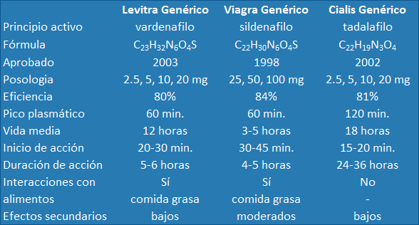 Diferencias entre Levitra, Viagra y Cialis: Tabla comparativa