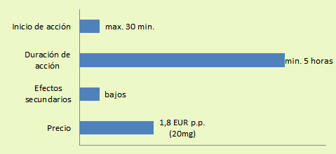 Las Características básicas de Levitra Genérico: inicio (max. 30 min.) y duración de acción (min. 5 horas), efectos secundarios (bajos) y precio (1.8 EUR p.p.).