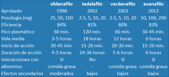 Tabla comparativa de fármacos para la impotencia: sildenafilo, tadalafilo, vardenafilo y avanafilo