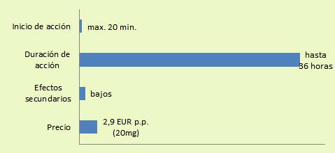 Las Características básicas de Tadalis SX: inicio (max. 20 min.) y duración de acción (36 horas), efectos secundarios (bajos) y precio (desde 2.9€ p.p.).