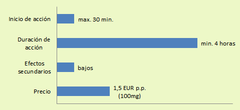 Las Características básicas de Viagra Soft: inicio (max. 30 min.) y duración de acción (min. 4 horas), efectos secundarios (bajos) y precio (desde 1.5 EUR p.p.).