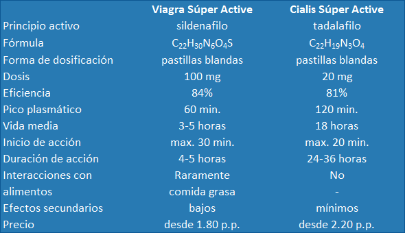 Viagra Súper Active vs Cialis Súper Active: Tabla comparativa de dos fármacos en forma de pastillas blandas para tratar la impotencia masculina