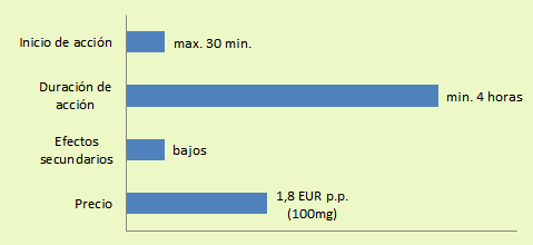 Las Características básicas de Viagra Súper Active: inicio (max. 30 min.) y duración de acción (4 horas), efectos indeseables (bajos) y precio (1.8€ p.p.).