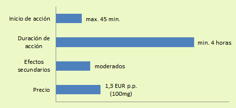 Las Características básicas de Viagra Genérico: inicio (max. 45 min.) y duración de acción (min. 4 horas), efectos secundarios (moderados) y precio (1.3 EUR p.p.).