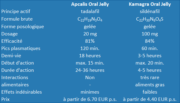 Un aperçu des similitudes et des différences entre Apcalis Oral Jelly et Kamagra Oral Jelly