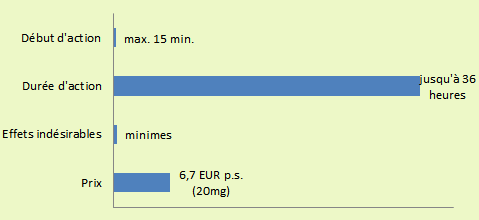 Les caractéristiques de base du Apcalis Gel: début (max. 15 min.) et durée d'action (jusqu'à 36 heures), effets secondaires (minimes) et prix (6.7 EUR p.s.)