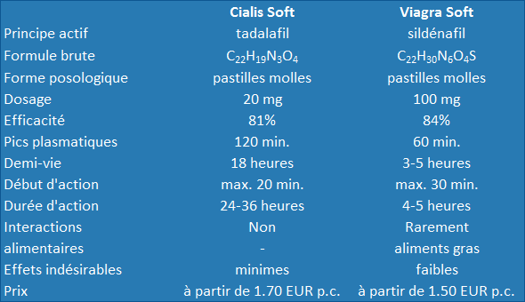 Tableau de comparaison: Cialis Soft vs Viagra Soft