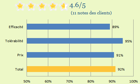 L'expérience de nos clients montre (4,6 étoiles sur 5, ou 92%) que Cialis Soft est très apprécié. Ce n'est que dans le domaine de l'efficacité qu'il atteint moins de 90%, c.-à-d. 89%.