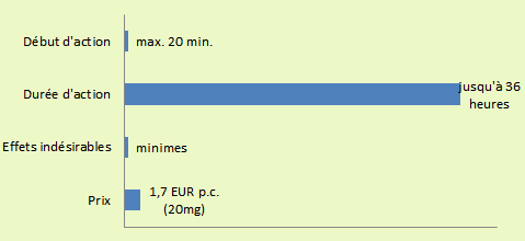 Regardez ce graphique des caractéristiques de base avant d'acheter Cialis Soft: début (max. 20 min.) et durée d'action (36 heures), effets secondaires (minimes) et prix (EUR1.7 p.c.)