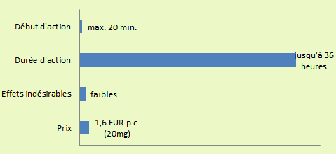 Les caractéristiques de base du Cialis Générique: début (max. 20 min.) et durée d'action (jusqu'à 36 heures), effets indésirables (faibles) et prix (1.6 EUR p.c.)