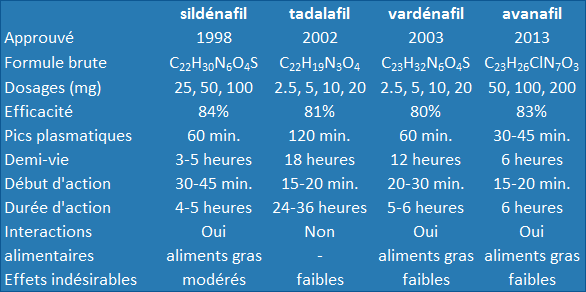 Tableau comparatif du sildénafil, du tadalafil, du vardénafil et de l'avanafil