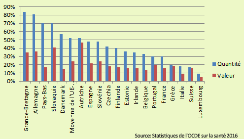 Parts de marché des médicaments génériques en valeur et en quantité dans 19 pays européens
