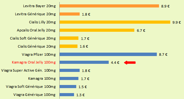Graphique comparatif des prix: Comparaison du prix du Kamagra Oral Jelly avec des produits alternatifs (en euros)