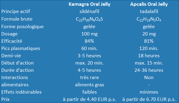 Comparaison des propriétés thérapeutiques du Kamagra Oral Jelly et du Apcalis Oral Jelly