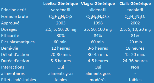 La différence entre Levitra, Viagra et Cialis: Tableau comparatif