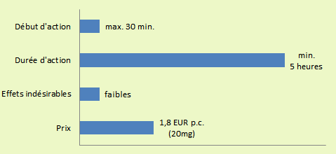 Les caractéristiques de base du Levitra Générique: début (max. 30 min.) et durée d'action (min. 5 heures), effets indésirables (faibles) et prix (1.8 EUR p.c.)