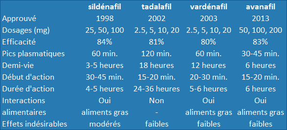 Tableau comparatif des médicaments anti-impuissance: sildénafil, tadalafil, vardénafil et avanafil