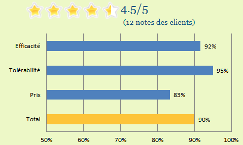 Nos clients étaient très satisfaits du Priligy Générique et lui ont attribué 4,5 étoiles sur 5 (satisfaction de 90%).