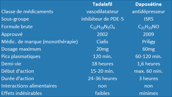 tadalafil et dapoxétine: bref aperçu des propriétés thérapeutiques