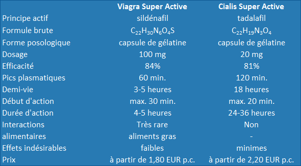 Tableau: Comparaison des principales caractéristiques thérapeutiques du Viagra Super Active et du Cialis Super Active